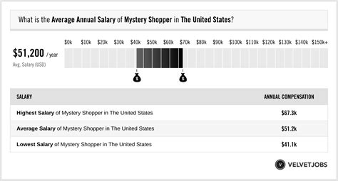 Mystery shopper salary in United States .